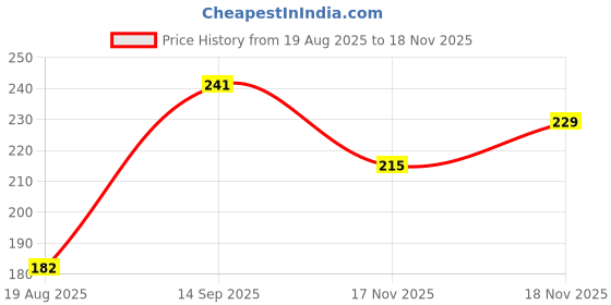 flipkart.com craftguru 192 MAGICAL time Unicorn Art EVA Pencil Box craftguru Price History Graph from 19 Aug 2025 to 18 Nov 2025