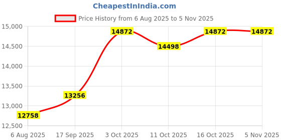 flipkart.com tm&w 192 Rolling trays egg incubator fully automatic egg turning Egg Incubator tm&w Price History Graph from 6 Aug 2025 to 5 Nov 2025