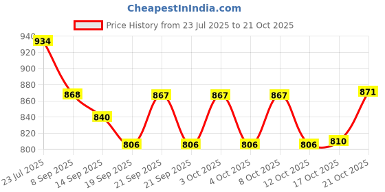flipkart.com indian decor 1924 Wrought Iron Glass Holder indian decor Price History Graph from 23 Jul 2025 to 21 Oct 2025