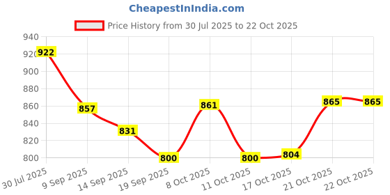 flipkart.com indian decor 1925 Wrought Iron Glass Holder indian decor Price History Graph from 30 Jul 2025 to 21 Oct 2025