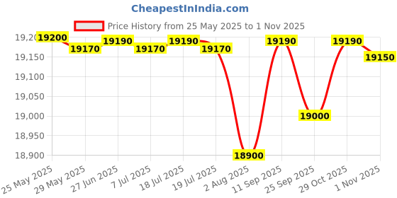 flipkart.com rockwell 193 L Single Door Standard Deep Freezer rockwell Price History Graph from 25 May 2025 to 1 Nov 2025