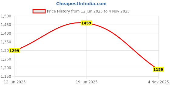 flipkart.com puma 19.35 L Laptop Backpack Minimalist Backpack puma Price History Graph from 12 Jun 2025 to 4 Nov 2025