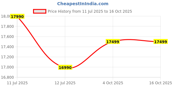 flipkart.com godrej 194 L Direct Cool Single Door 5 Star Refrigerator with Base Drawer godrej Price History Graph from 11 Jul 2025 to 15 Oct 2025
