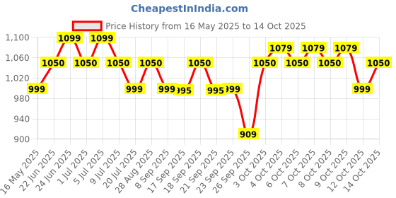 flipkart.com asus 19.4 L Laptop Backpack AP4600 Backpack, Quick-access pockets, Water-repellent, Stylish & Lightweight asus Price History Graph from 16 May 2025 to 14 Oct 2025