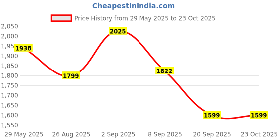 flipkart.com antiqueway 1942 UNC Scrace 1/12 Anna Key Date George VI British India Medieval Coin Collection antiqueway Price History Graph from 29 May 2025 to 22 Oct 2025