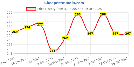 flipkart.com pmw 1943 - 1944 -1945 & 1947 ONE Pice Hole Copper Coin - Total 4 Coins - Chilikkana Ancient Coin Collection pmw Price History Graph from 3 Jun 2025 to 18 Oct 2025