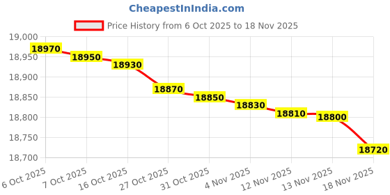 flipkart.com lloyd 195 L Direct Cool Single Door 3 Star Refrigerator with Base Drawer lloyd Price History Graph from 6 Oct 2025 to 13 Nov 2025