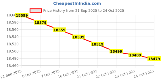 flipkart.com lloyd 195 L Direct Cool Single Door 5 Star Refrigerator lloyd Price History Graph from 21 Sep 2025 to 24 Oct 2025