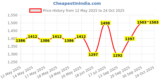 flipkart.com sovy tone 1950 Watts Electric Cooking Heater (1 Burner) with High Grade Copper Wiring Electric Cooking Heater sovy tone Price History Graph from 12 May 2025 to 23 Oct 2025