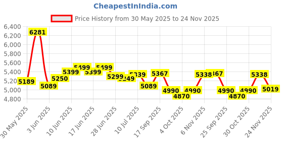 flipkart.com jk tyre 195/55 R16 4 Wheeler Tyre jk tyre Price History Graph from 30 May 2025 to 24 Nov 2025
