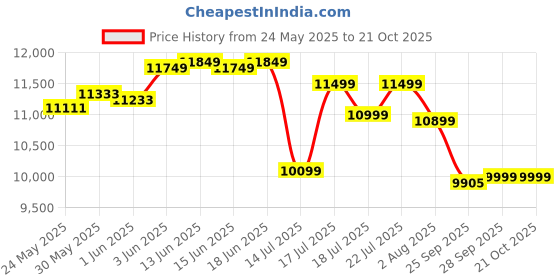 flipkart.com jk tyre 195/55 R16 4 Wheeler Tyre jk tyre Price History Graph from 24 May 2025 to 21 Oct 2025