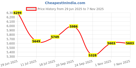 flipkart.com jk tyre 195/55 R16 4 Wheeler Tyre jk tyre Price History Graph from 29 Jun 2025 to 6 Nov 2025