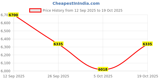 flipkart.com goodyear with doorstep installation 195/60 R16 ASSURANCE MAXGUARD SUV 93H TUBELESS TYRE 4 Wheeler Tyre goodyear with doorstep installation Price History Graph from 12 Sep 2025 to 19 Oct 2025