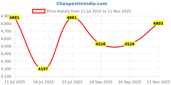 flipkart.com jk tyre 195/65 R15 4 Wheeler Tyre jk tyre Price History Graph from 11 Jul 2025 to 11 Nov 2025