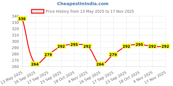 flipkart.com onlinch 195Clay Bottle 1000 ml Bottle onlinch Price History Graph from 13 May 2025 to 17 Nov 2025