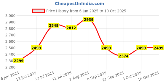 flipkart.com luvlap 19602 Elegant Lite Kids' Tricycle with Push Bar, Full Metal Frame & Anti-Slip Pedals, Tricycle luvlap Price History Graph from 6 Jun 2025 to 9 Oct 2025