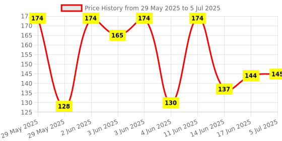 flipkart.com the mark 1966 Multi Use Kitchen Strong Scissor Scissors the mark Price History Graph from 29 May 2025 to 5 Jul 2025