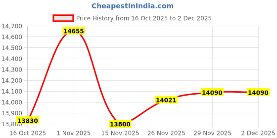flipkart.com sharp 197 L Direct Cool Single Door 2 Star Refrigerator sharp Price History Graph from 16 Oct 2025 to 1 Dec 2025