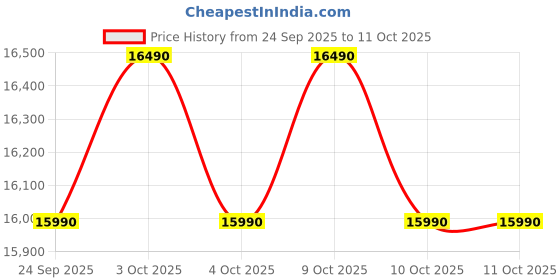 flipkart.com ifb 197 L Direct Cool Single Door 5 Star Refrigeratorwith Powered by E-Tech, with Extraordinary Storage, Advanced Inverter Compressor ifb Price History Graph from 24 Sep 2025 to 10 Oct 2025