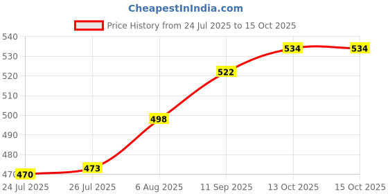 flipkart.com specialyou.in 198.1 cm (7 ft) Net Transparent Long Door Curtain (Pack Of 2) specialyou.in Price History Graph from 24 Jul 2025 to 14 Oct 2025