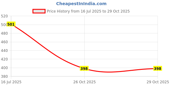 flipkart.com specialyou.in 198.12 cm (7 ft) Net Semi Transparent Long Door Curtain Single Curtain specialyou.in Price History Graph from 16 Jul 2025 to 29 Oct 2025