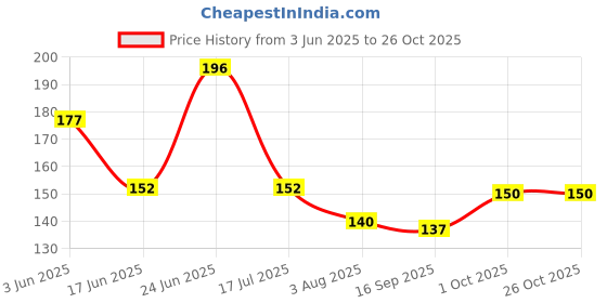 flipkart.com taparia 1984 Steel (100mm) Centre Punch Drift Punch (Grey) Paring Chisel taparia Price History Graph from 3 Jun 2025 to 26 Oct 2025