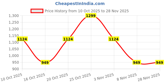 flipkart.com 1991 by zouk 18.5 L Backpack Bhuj Rabari Classic Backpack 1991 by zouk Price History Graph from 10 Oct 2025 to 28 Nov 2025