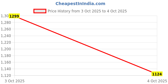 flipkart.com 1991 by zouk 18.5 L Backpack Toda Twills Classic Backpack 1991 by zouk Price History Graph from 3 Oct 2025 to 4 Oct 2025