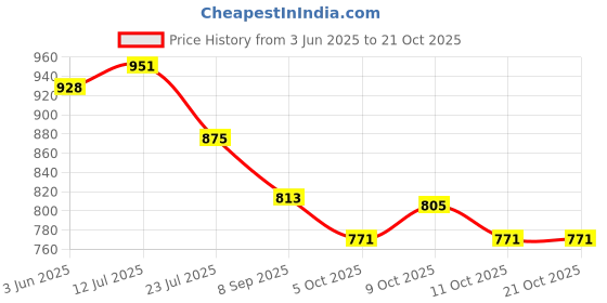 flipkart.com old fish 1991 R210 Multicolor Fishing Rod old fish Price History Graph from 3 Jun 2025 to 21 Oct 2025