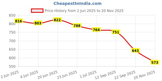 flipkart.com para commando 1992-08 Boots For Men para commando Price History Graph from 2 Jun 2025 to 20 Nov 2025