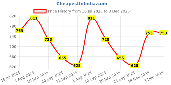 flipkart.com para commando 1992-08 Boots For Men para commando Price History Graph from 16 Jul 2025 to 3 Dec 2025