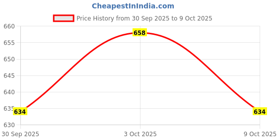 flipkart.com yaroh 19b_P9 Wireless Over-Ear Bluetooth Headset Set New Standards in Audio Brilliance Bluetooth Headset yaroh Price History Graph from 30 Sep 2025 to 9 Oct 2025