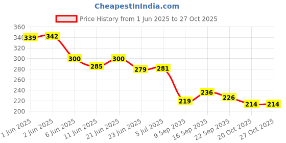 flipkart.com amazecare 19mm*50mt. Dry Heat Autoclave Tape/Steam Sterilization Indicator Tape First Aid Tape amazecare Price History Graph from 1 Jun 2025 to 27 Oct 2025