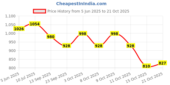 flipkart.com old fish 1A1 A210 Multicolor Fishing Rod old fish Price History Graph from 5 Jun 2025 to 21 Oct 2025