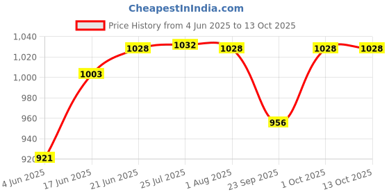 flipkart.com agnizing 1ABC Fire Extinguisher Mount agnizing Price History Graph from 4 Jun 2025 to 12 Oct 2025