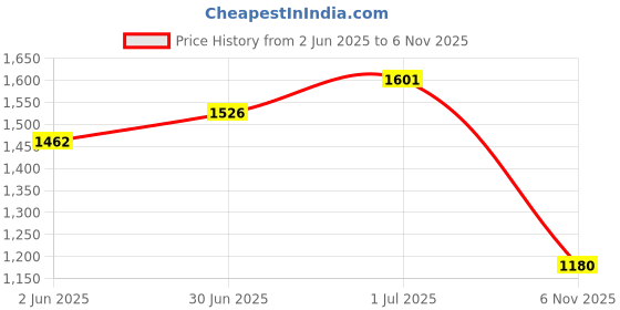 flipkart.com jk tyre 1B15127018486PR120BLAZE BR12 2.75-18 Rear Two Wheeler Tyre jk tyre Price History Graph from 2 Jun 2025 to 6 Nov 2025