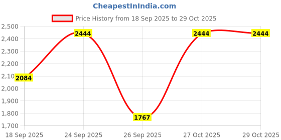 flipkart.com jk tyre 1B15130018526PR220BLAZE BR22 3.00-18 Rear Two Wheeler Tyre jk tyre Price History Graph from 18 Sep 2025 to 29 Oct 2025