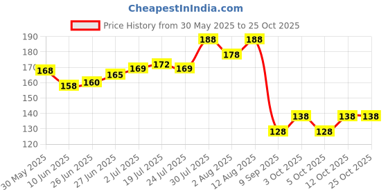 flipkart.com flytouch 1Baby Kneepads for Crawling Antislip Padded Stretchable Multicolor Baby Kneepads Multicolors Baby Knee Pads flytouch Price History Graph from 30 May 2025 to 24 Oct 2025
