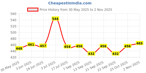 flipkart.com sg musical 1Bhangra Sapp/ Chhikka/ Kainchi/ Clapper Polished Wood Sapp Instrument sg musical Price History Graph from 30 May 2025 to 2 Nov 2025