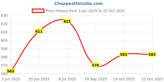 flipkart.com dstechbar 1.Bicycle Adjustable MTB Road Cycle Side Kickstand Durable Aluminum (Black) Cycling Stand dstechbar Price History Graph from 3 Jun 2025 to 22 Oct 2025