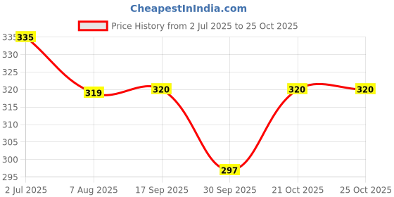 flipkart.com goodina 1DIN-JUG-SOB-SM Bottled Water Dispenser goodina Price History Graph from 2 Jul 2025 to 24 Oct 2025
