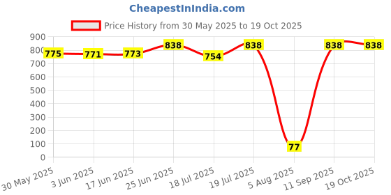 flipkart.com dgk 1Ft 300MM Adjustable Flow Spray Gun For Portable Battery Sprayer and Agriculture Power Sprayer dgk Price History Graph from 30 May 2025 to 19 Oct 2025