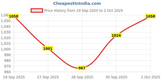 flipkart.com 1goal Bluetooth 5.1 Audio Receiver Digital to Analog Converter 3.5mm Aux RCA Adapter 3 W AV Control Receiver 1goal Price History Graph from 19 Sep 2025 to 2 Oct 2025