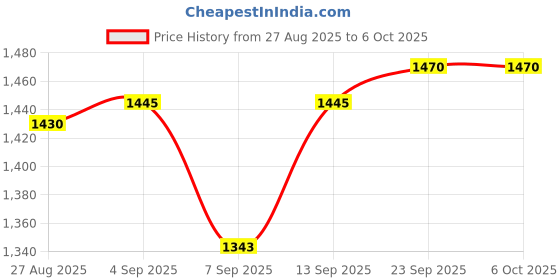 flipkart.com 1Goal External CD DVD Drive, USB C Portable CD/DVD +/-RW Burner Player External DVD Writer Price History Graph from 27 Aug 2025 to 6 Oct 2025