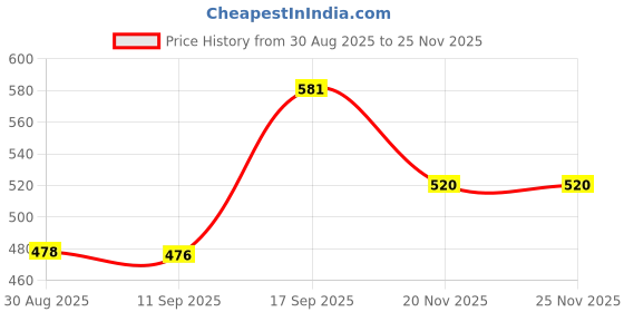 flipkart.com 1Goal HDMI Splitter 1 in 4 Out 4K@30Hz, Powered 1x4 HDMI Video Splitter 4 Ports with Power Cord,Duplicate/Mirror Screen,Supports UltralHD 3D 1080P HDCP 1.4 HDMI Connector Price History Graph from 30 Aug 2025 to 24 Nov 2025