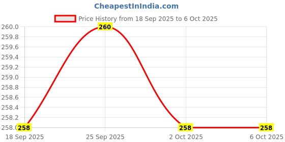flipkart.com 1Goal High Speed Long Range Nano WiFi Dongle, Connector, Receiver 802.11B/G/N 2.0 Wireless Wi Fi 2.4GHz Wireless LAN Network Card External for PC Desktop Laptop Bluetooth Price History Graph from 18 Sep 2025 to 5 Oct 2025