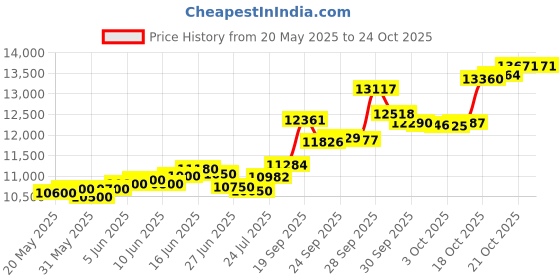 flipkart.com casajoya 1gram_CJ_GOLD_Bar_WB 24 (995) K 1 g Gold Bar casajoya Price History Graph from 20 May 2025 to 23 Oct 2025