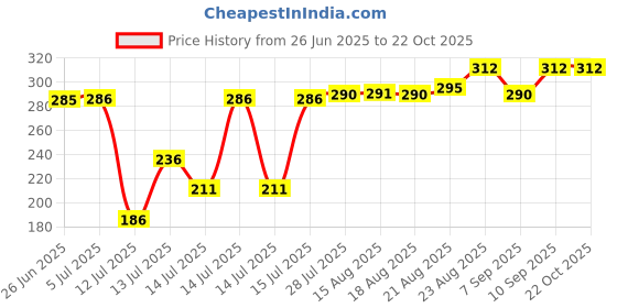 flipkart.com capton 1hp Aluminum no -1 Flourmill capton Price History Graph from 26 Jun 2025 to 21 Oct 2025