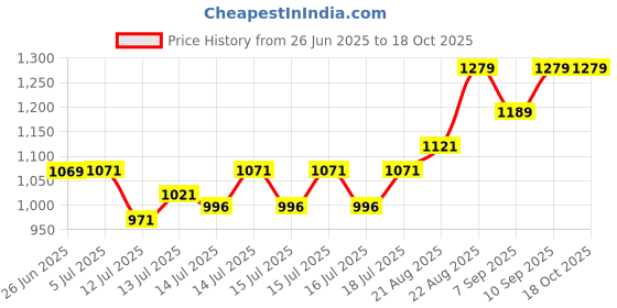 flipkart.com capton 1HP flourmill full circuit set with fedding motor,sensor wire,buzzer 1hp Flourmill capton Price History Graph from 26 Jun 2025 to 18 Oct 2025
