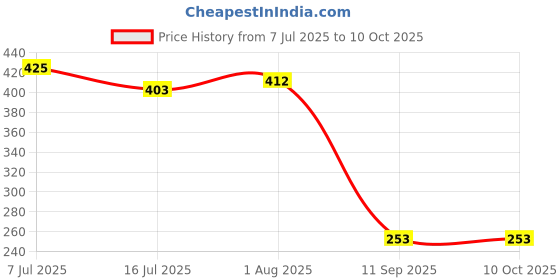 flipkart.com 1iam Birthday decoration combo with White-Golden balloons and Fairy light, Cabana net 1iam Price History Graph from 7 Jul 2025 to 9 Oct 2025